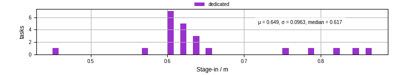 Time to stage in all additional input files