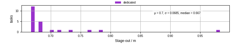 Time to stage out all output files