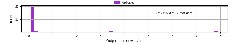 Time between stageout completion and WQ task.receive_output_start