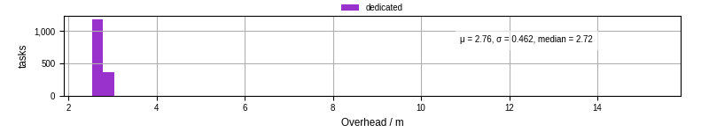 Time from wrapper start to begin processing the first event