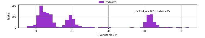 Time the executable took to run