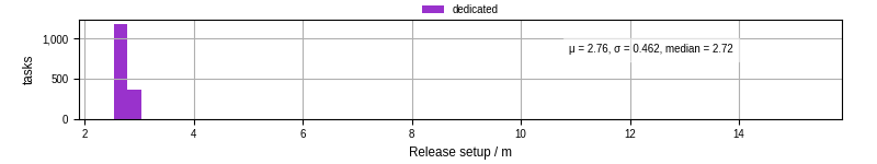 Time to set up release and initialize cms environment