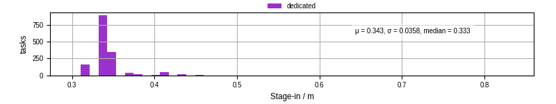 Time to stage in all additional input files