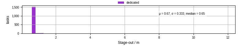 Time to stage out all output files