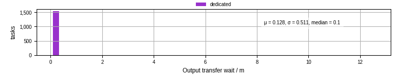 Time between stageout completion and WQ task.receive_output_start