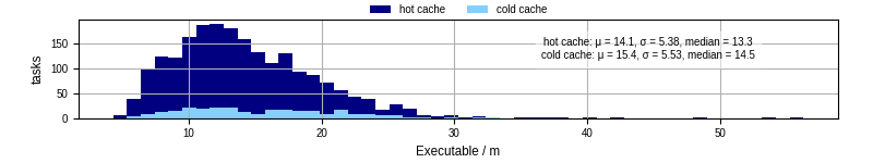 Time the executable took to run