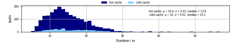 Time from wrapper start to processing end