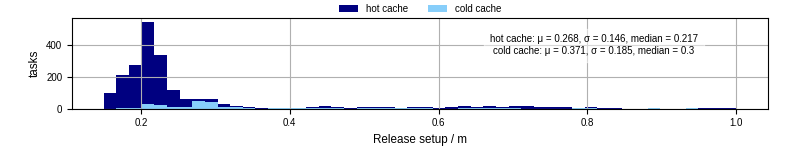 Time to set up release and initialize cms environment