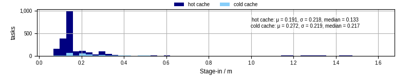 Time to stage in all additional input files