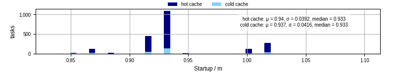 Time between completing the input file transfer and starting the wrapper