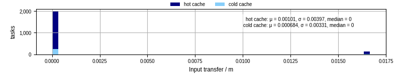 Time to transfer input files