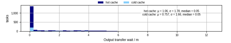 Time between stageout completion and WQ task.receive_output_start
