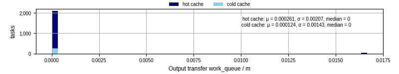 Time between WQ task.receive_output_start and task.receive_output_finish
