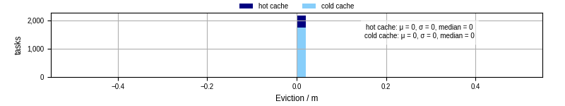 Time lost to eviction