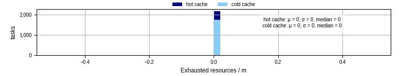 Time lost to exceeding allocated resources