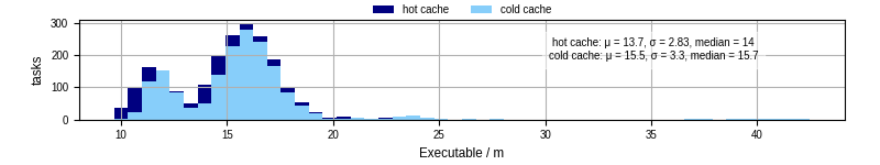 Time the executable took to run