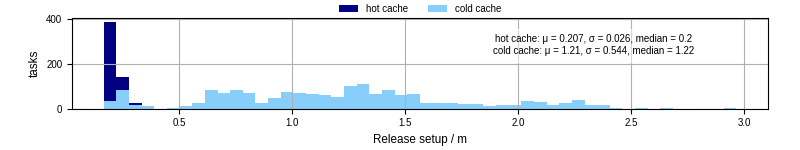 Time to set up release and initialize cms environment
