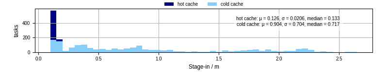 Time to stage in all additional input files