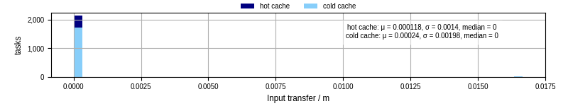 Time to transfer input files