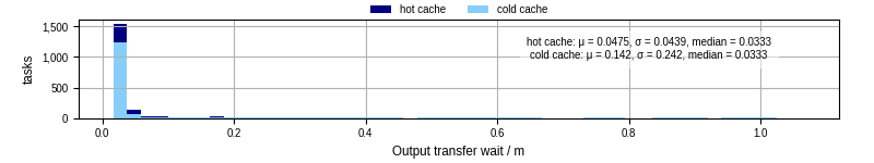 Time between stageout completion and WQ task.receive_output_start