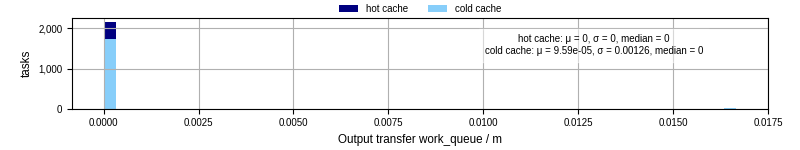 Time between WQ task.receive_output_start and task.receive_output_finish