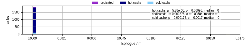 Time to run the epilogue command