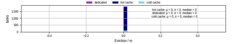 Time lost to eviction