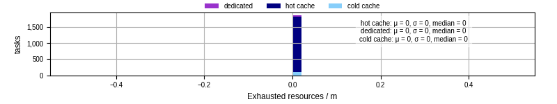 Time lost to exceeding allocated resources