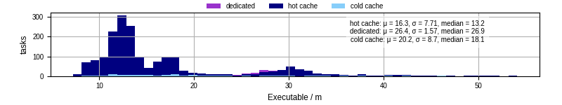 Time the executable took to run