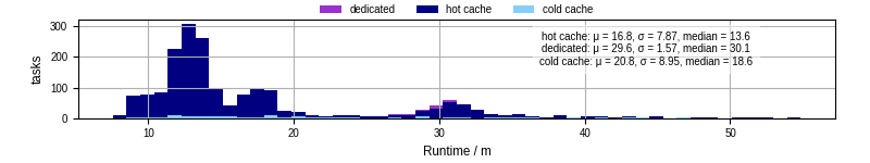 Time from wrapper start to processing end