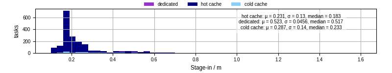Time to stage in all additional input files