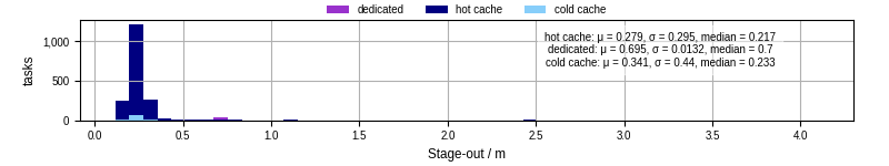Time to stage out all output files