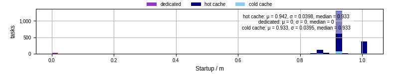 Time between completing the input file transfer and starting the wrapper