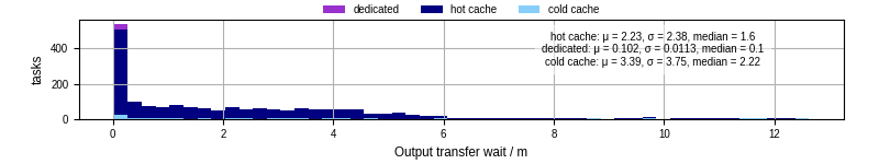 Time between stageout completion and WQ task.receive_output_start