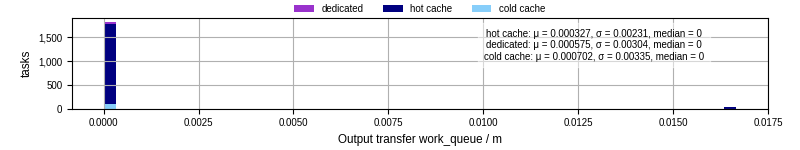 Time between WQ task.receive_output_start and task.receive_output_finish