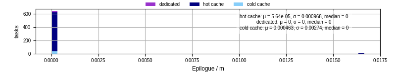 Time to run the epilogue command