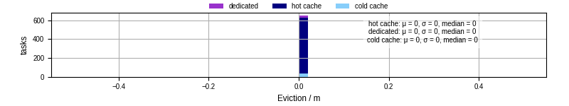 Time lost to eviction