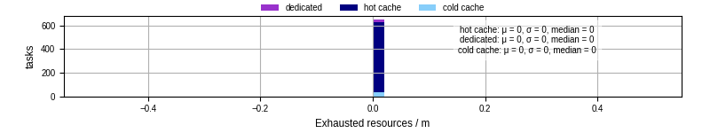 Time lost to exceeding allocated resources