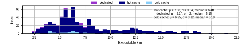 Time the executable took to run