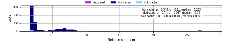 Time to set up release and initialize cms environment