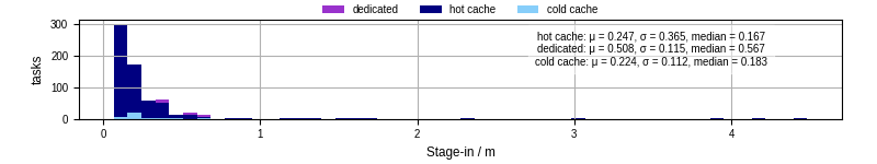 Time to stage in all additional input files