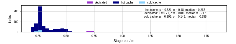 Time to stage out all output files