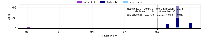 Time between completing the input file transfer and starting the wrapper