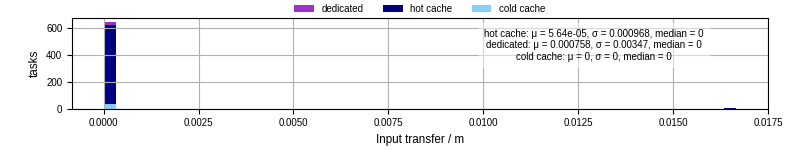 Time to transfer input files