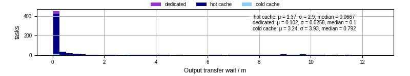 Time between stageout completion and WQ task.receive_output_start