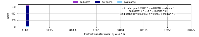 Time between WQ task.receive_output_start and task.receive_output_finish