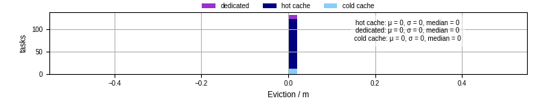 Time lost to eviction