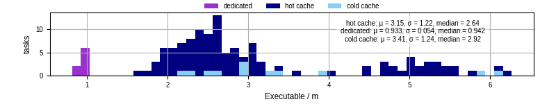 Time the executable took to run