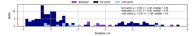 Time from wrapper start to processing end
