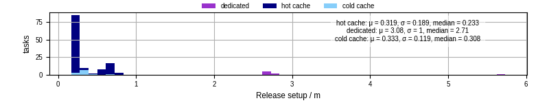 Time to set up release and initialize cms environment